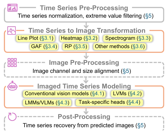 The general process of leveraging vision models for time series analysis, from time series pre-processing through imaging, image pre-processing, imaged time series modeling and post-processing.