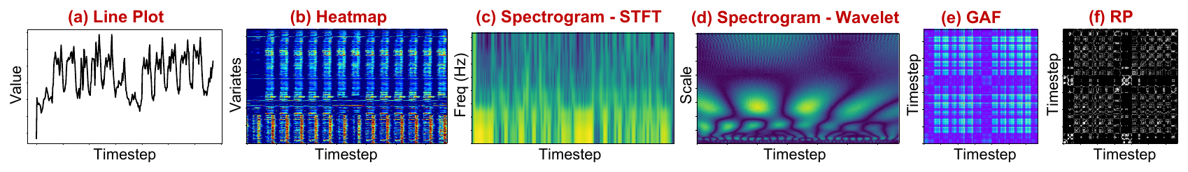 Line Plot, Heatmap, STFT spectrogram, wavelet spectrogram, Gramian Angular Field and Recurrence Plot views of the same time series sample.