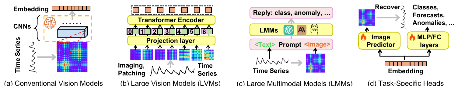 Four modeling strategies on imaged time series: conventional vision models, large vision models, large multimodal models, and task-specific heads.