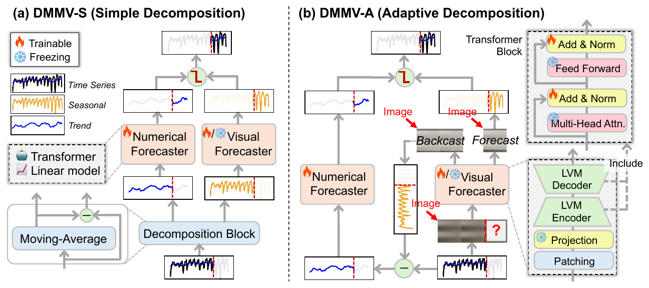 An overview of the DMMV framework, showing the simple-decomposition and adaptive-decomposition variants.