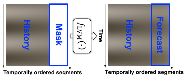 An illustration of an LVM forecaster reconstructing a right-appended masked area.
