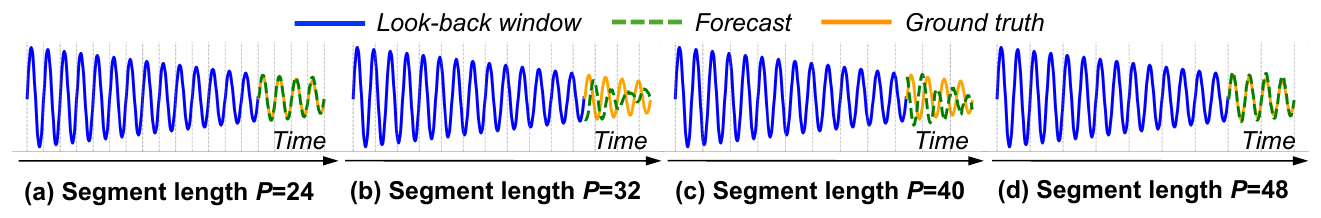 Forecasts of an LVM forecaster on a synthetic sinusoid under four different segment lengths.