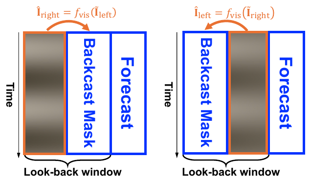 An illustration of BCMask, masking and reconstructing the left and right halves of the image.