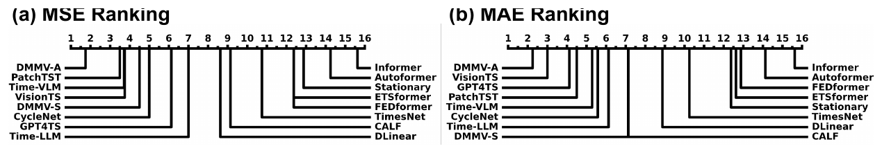 Critical difference diagrams of the average MSE and MAE rank of all 16 compared methods.