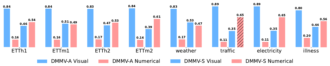 Bar chart comparing DMMV-S and DMMV-A gate weights on the visual and numerical forecasters.