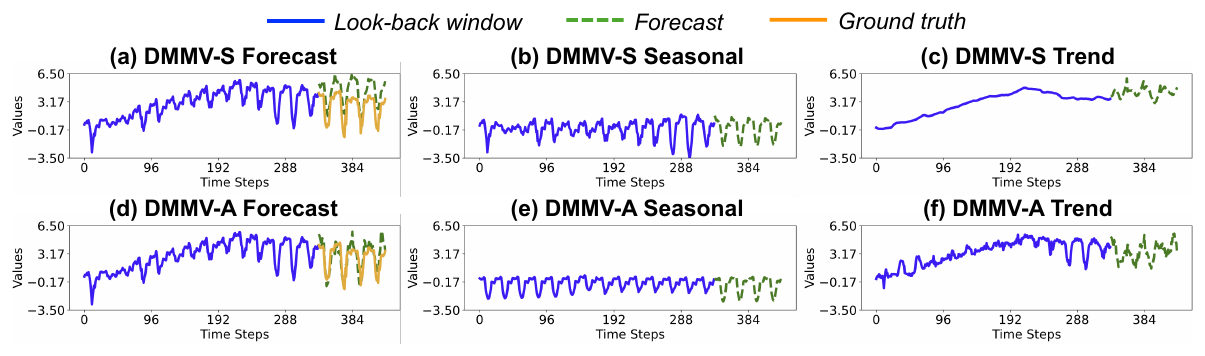 Forecasts, seasonal components and trend components of DMMV-S and DMMV-A on the same ETTh1 example.