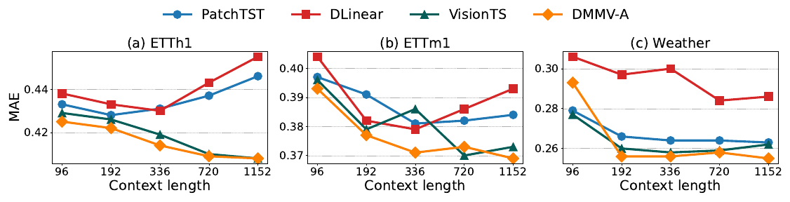 Average MAE of PatchTST, DLinear, VisionTS and DMMV-A under varying context lengths.