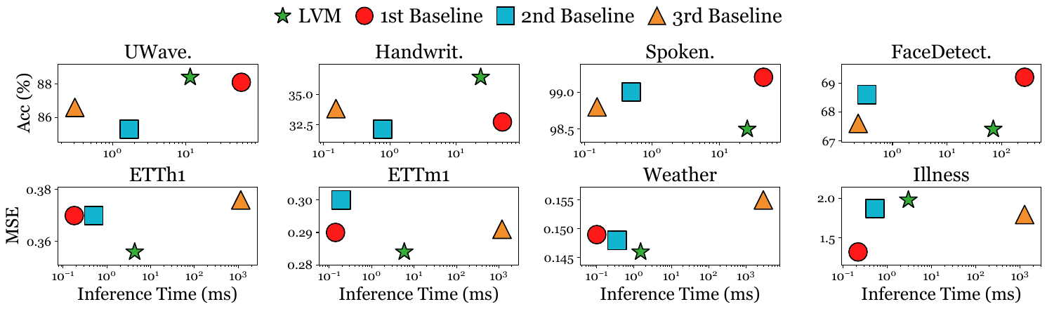 Scatter plots of inference time against accuracy and MSE for the LVM and three baselines on eight datasets.