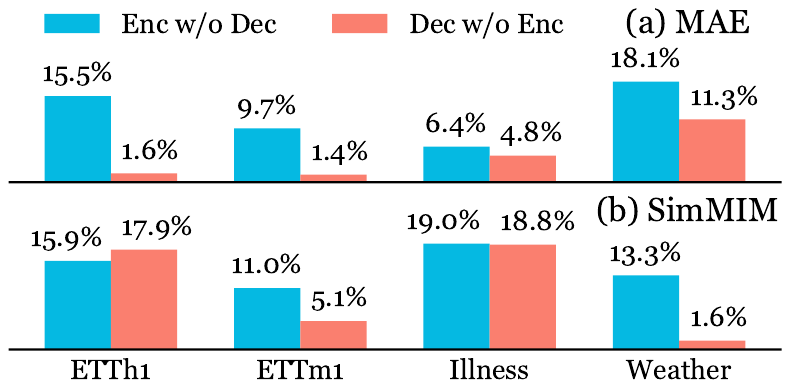 Bar charts of the performance drop of Enc w/o Dec and Dec w/o Enc for MAE and SimMIM on four datasets.
