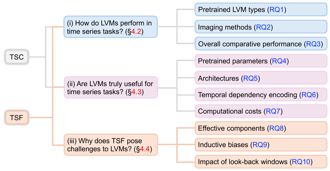 The ten research questions, grouped into three questions: how LVMs perform, whether they are truly useful, and why forecasting poses challenges.