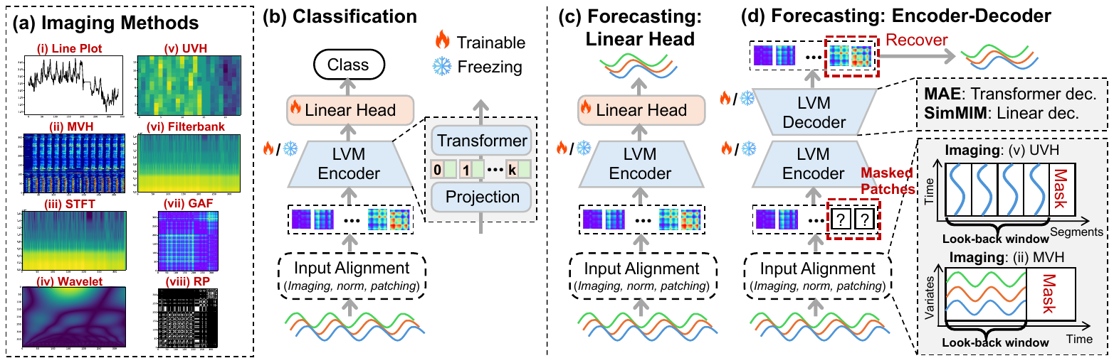 Eight imaging methods, and the classification, linear-head forecasting and encoder-decoder forecasting frameworks.