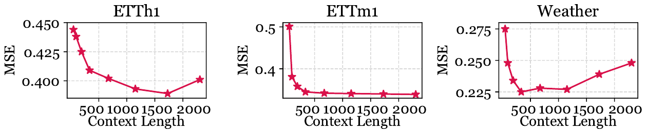 MSE of MAE against context length on ETTh1, ETTm1 and Weather.