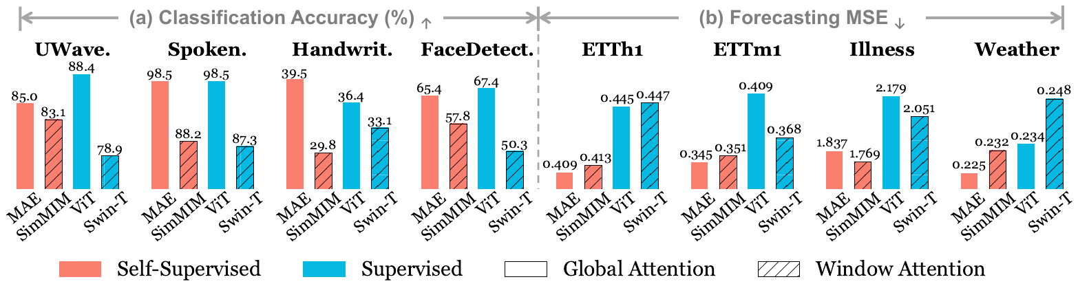 Bar charts of classification accuracy and forecasting MSE for MAE, SimMIM, ViT and Swin on eight datasets.