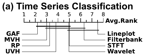 Critical difference diagram of the eight imaging methods for classification, with GAF ranked first.