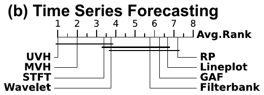 Critical difference diagram of the eight imaging methods for forecasting, with UVH ranked first.