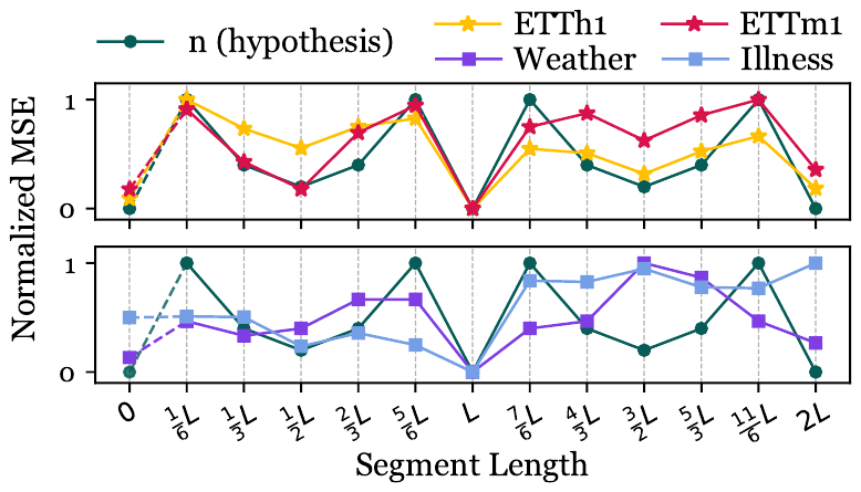Normalized MSE against segment length for four datasets, with the hypothesised n curve in green.