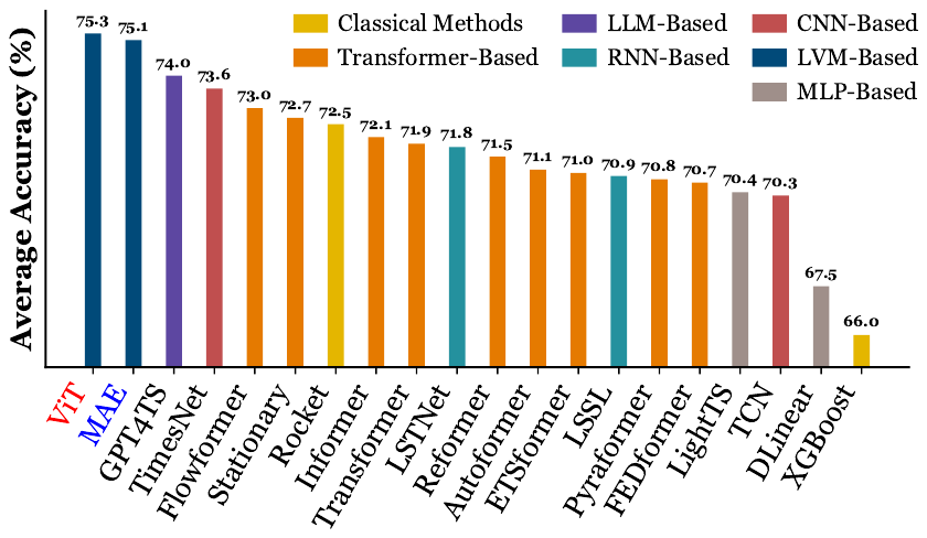 Average classification accuracy of 21 methods, with ViT and MAE highest at 75.3 and 75.1.