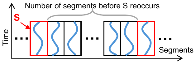 Stacked segments of a periodic series, with a segment S reoccurring after several segments.