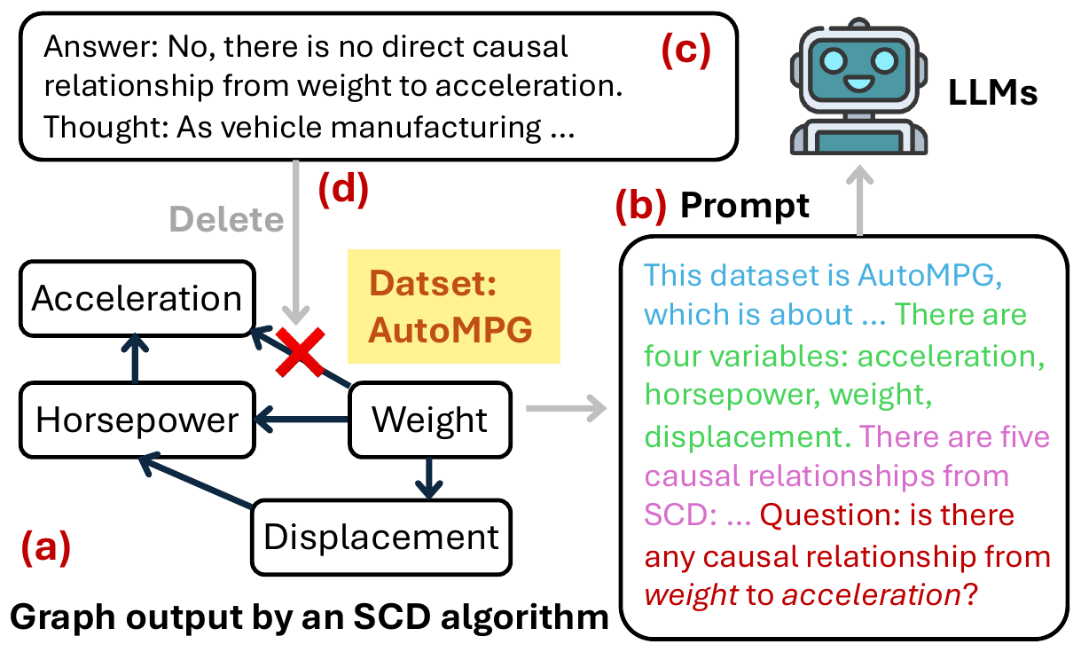 An illustration of the general process of LLM based causal discovery.