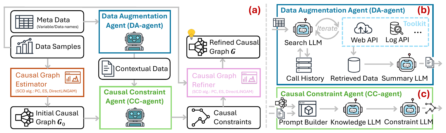 An illustration of the MATMCD framework, with the inner workings of DA-agent and CC-agent.