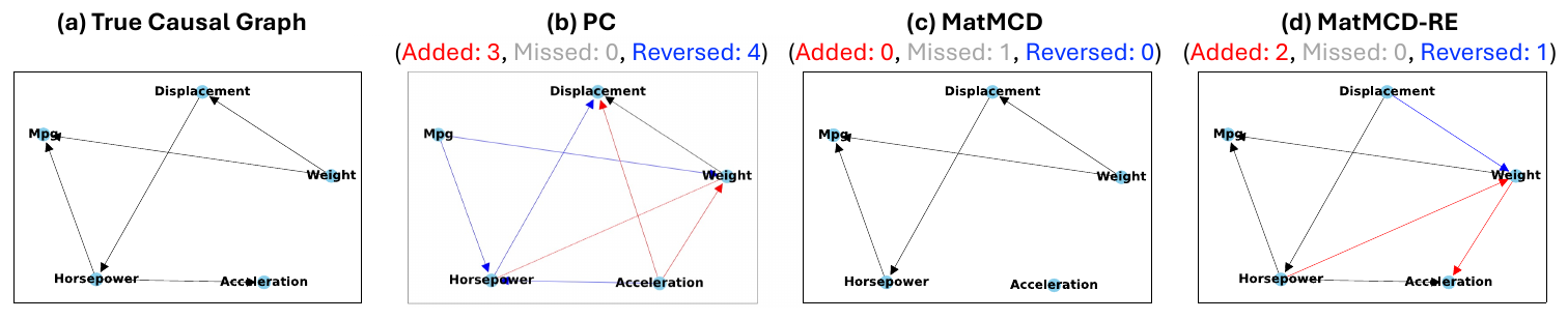 Causal graph visualization for the AutoMPG dataset.