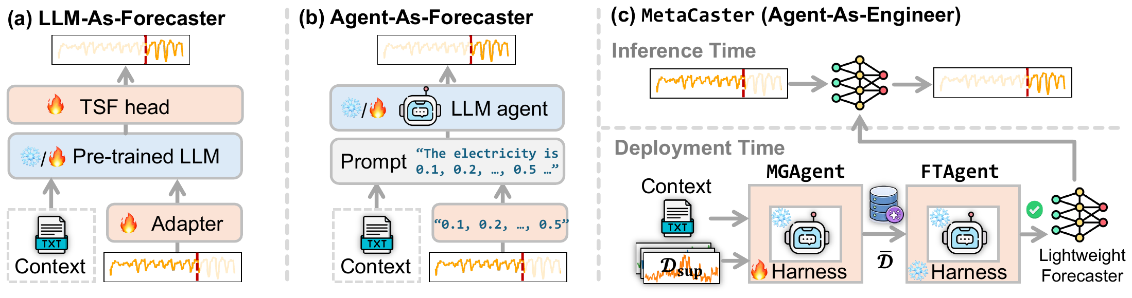 Comparison of different paradigms of using LLMs for time series forecasting.