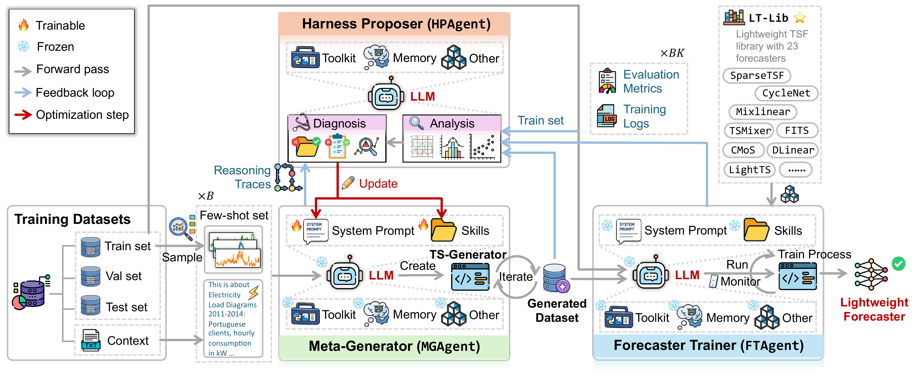 An illustration of the harness optimization framework of the proposed MetaCaster system.